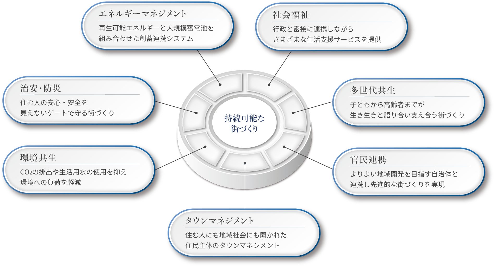 多角的な視点から、街のサスティナビリティを追求