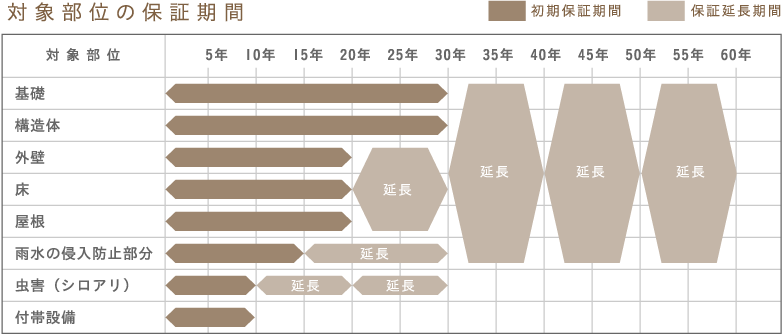 対象部位の保証期間