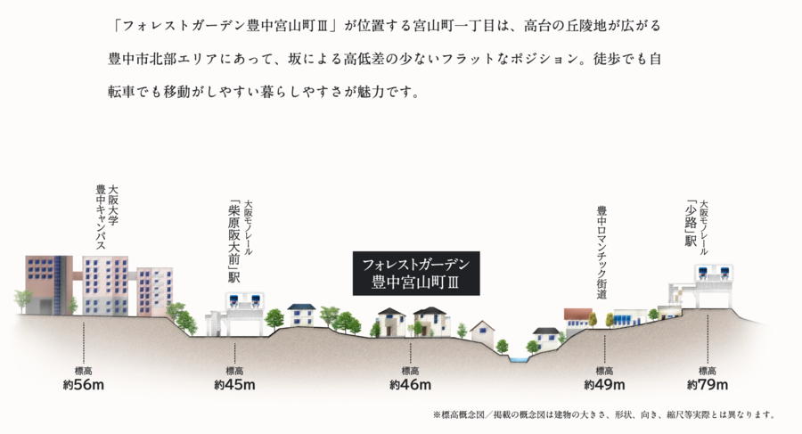 フォレストガーデン豊中宮山町Ⅲ