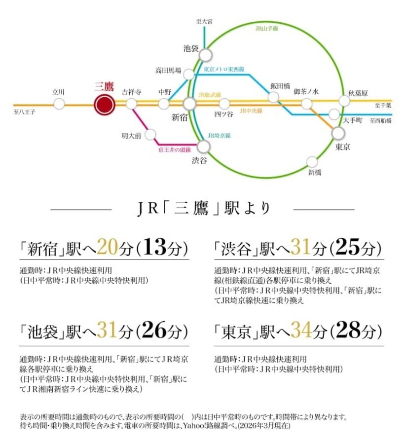 コモンステージ三鷹上連雀一丁目（宅地）