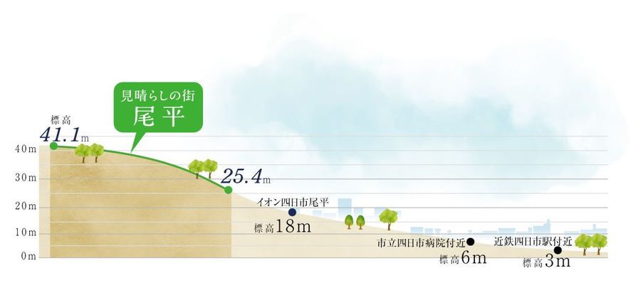 見晴らしの街　尾平【パナソニック ホームズ】（建築条件付）