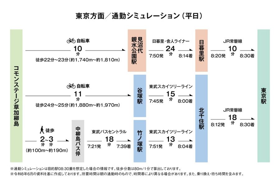 コモンステージ草加柳島