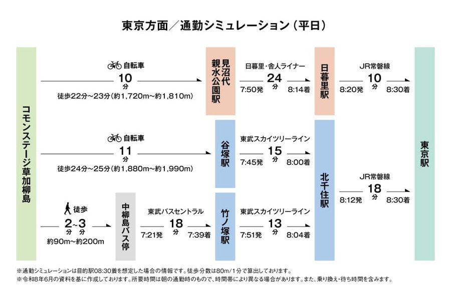 コモンステージ草加柳島