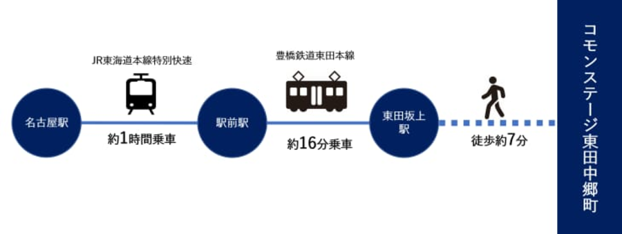 コモンステージ東田中郷町
