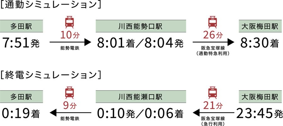 フォレストガーデン川西多田